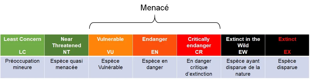 catégories UICN des espèces menacées